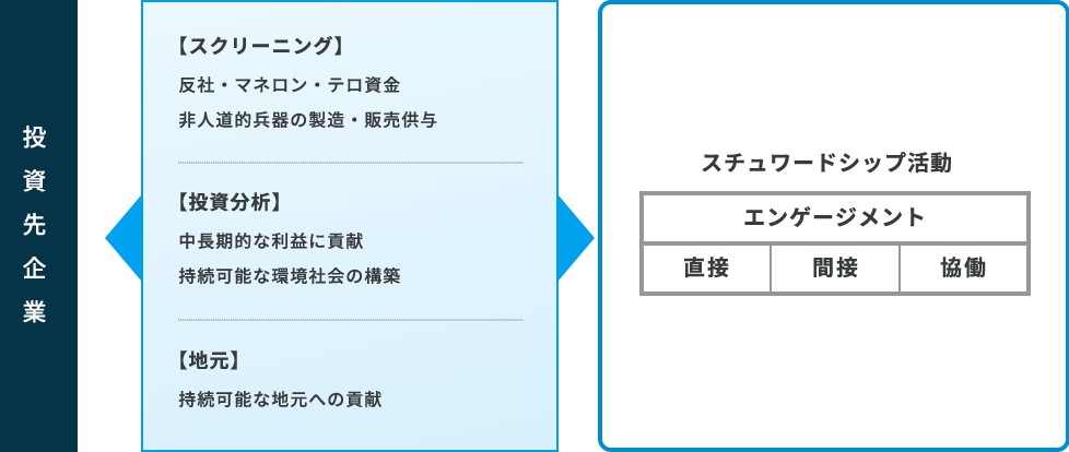 投資ポリシー